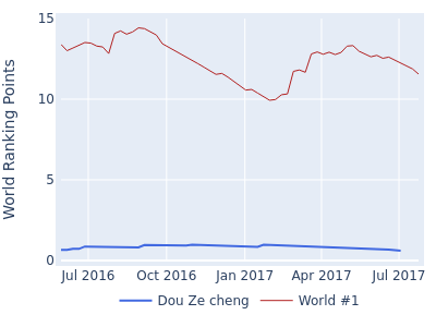 World ranking points over time for Dou Ze cheng vs the world #1