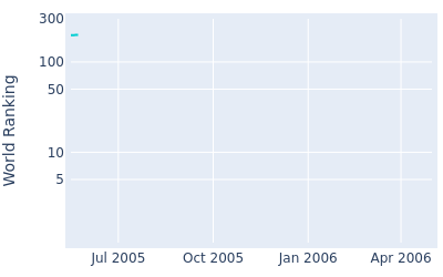 World ranking over time for Doug Barron