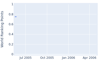 World ranking points over time for Doug Barron