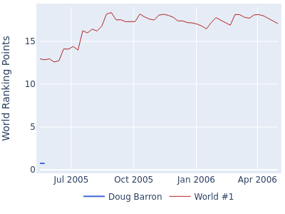 World ranking points over time for Doug Barron vs the world #1