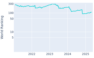 World ranking over time for Doug Ghim