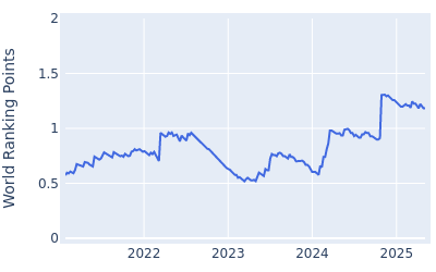 World ranking points over time for Doug Ghim