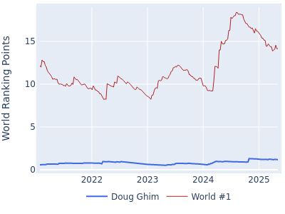 World ranking points over time for Doug Ghim vs the world #1