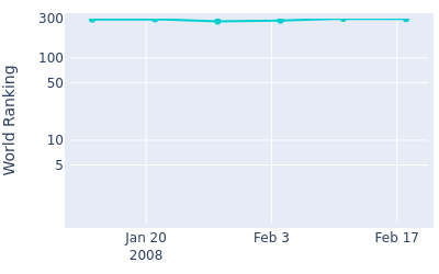 World ranking over time for Doug LaBelle II