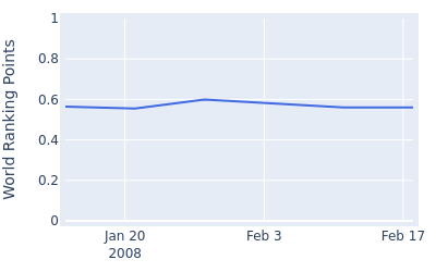 World ranking points over time for Doug LaBelle II