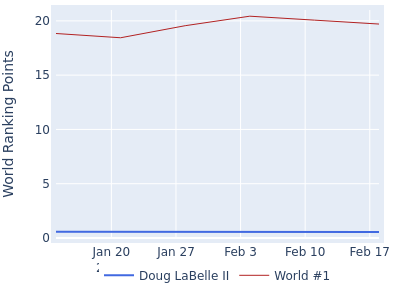 World ranking points over time for Doug LaBelle II vs the world #1