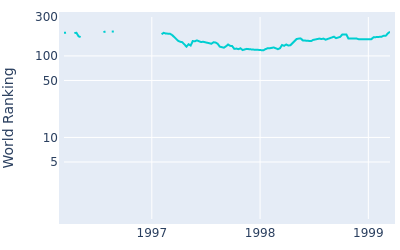 World ranking over time for Doug Martin