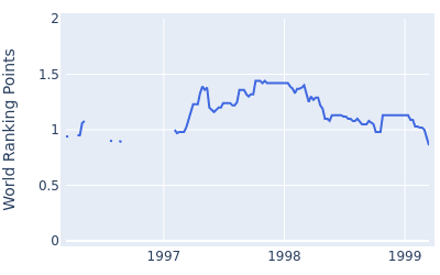 World ranking points over time for Doug Martin