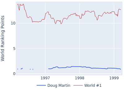 World ranking points over time for Doug Martin vs the world #1