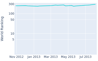 World ranking over time for Doug McGuigan