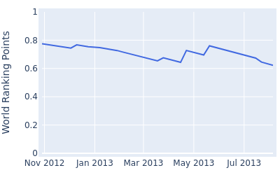 World ranking points over time for Doug McGuigan