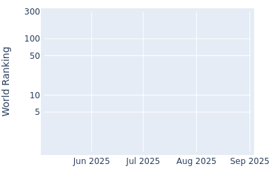 World ranking over time for Doyeob Mun