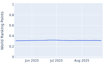 World ranking points over time for Doyeob Mun