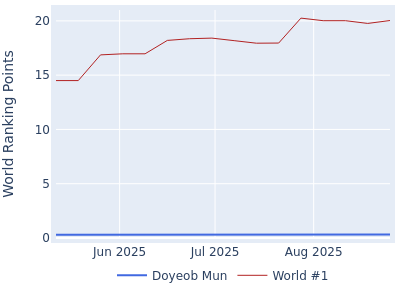 World ranking points over time for Doyeob Mun vs the world #1