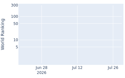 World ranking over time for Drew Doyle