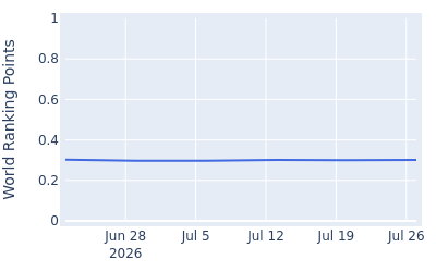World ranking points over time for Drew Doyle