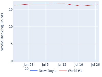 World ranking points over time for Drew Doyle vs the world #1