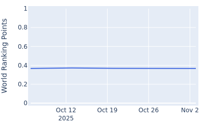 World ranking points over time for Drew Nesbitt