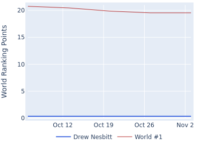 World ranking points over time for Drew Nesbitt vs the world #1