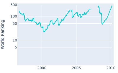 World ranking over time for Dudley Hart