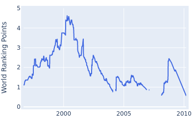 World ranking points over time for Dudley Hart