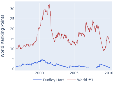 World ranking points over time for Dudley Hart vs the world #1
