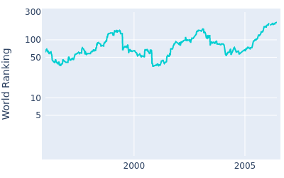 World ranking over time for Duffy Waldorf