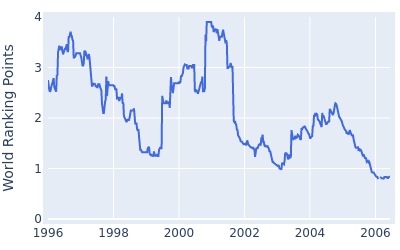 World ranking points over time for Duffy Waldorf