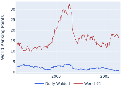World ranking points over time for Duffy Waldorf vs the world #1