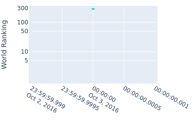 World ranking over time for Duncan Stewart