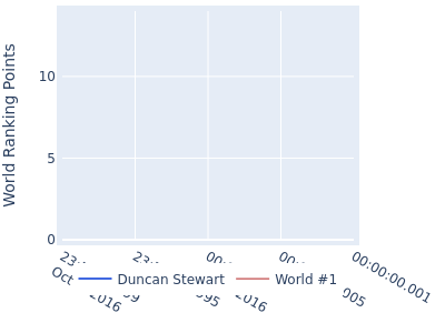 World ranking points over time for Duncan Stewart vs the world #1