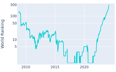 World ranking over time for Dustin Johnson