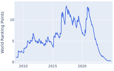 World ranking points over time for Dustin Johnson