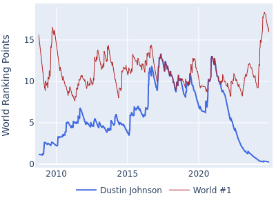 World ranking points over time for Dustin Johnson vs the world #1