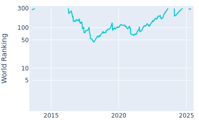 World ranking over time for Dylan Frittelli