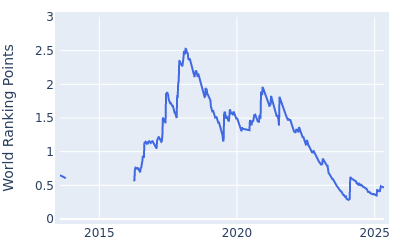 World ranking points over time for Dylan Frittelli