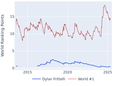 World ranking points over time for Dylan Frittelli vs the world #1