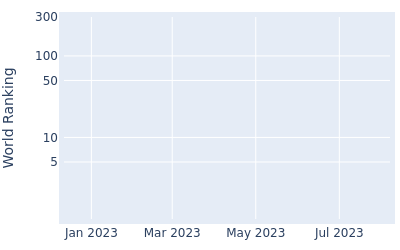 World ranking over time for Dylan Mostert