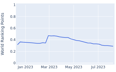 World ranking points over time for Dylan Mostert