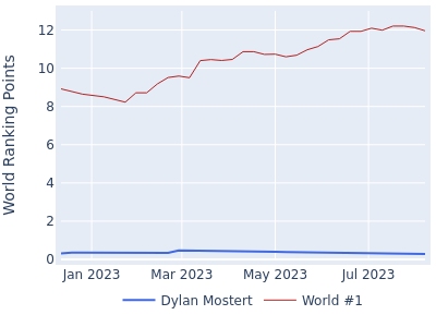 World ranking points over time for Dylan Mostert vs the world #1