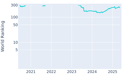 World ranking over time for Dylan Wu