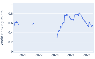 World ranking points over time for Dylan Wu