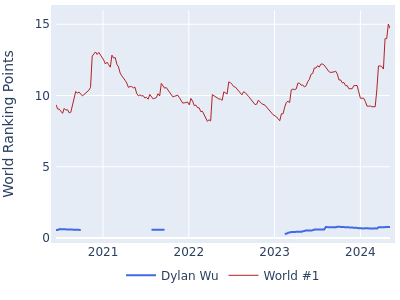 World ranking points over time for Dylan Wu vs the world #1