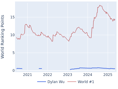 World ranking points over time for Dylan Wu vs the world #1