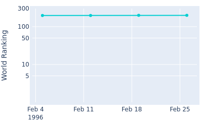 World ranking over time for Eamonn Darcy