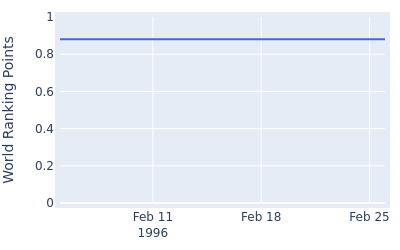 World ranking points over time for Eamonn Darcy