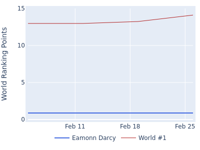 World ranking points over time for Eamonn Darcy vs the world #1