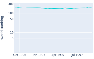 World ranking over time for Ed Fiori