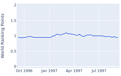 World ranking points over time for Ed Fiori