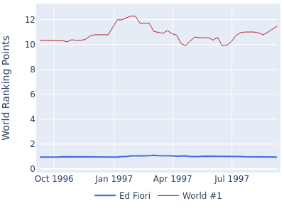 World ranking points over time for Ed Fiori vs the world #1